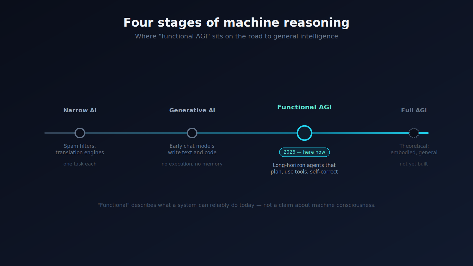 Timeline chart mapping the evolution from generative AI to GPT-6 Astra functional AGI and full AGI by 2030